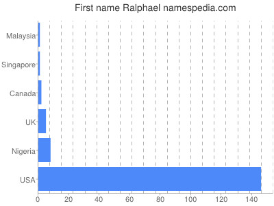 Given name Ralphael