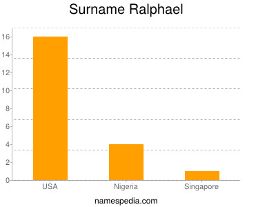 Surname Ralphael