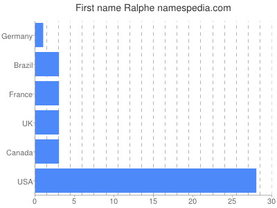 Given name Ralphe