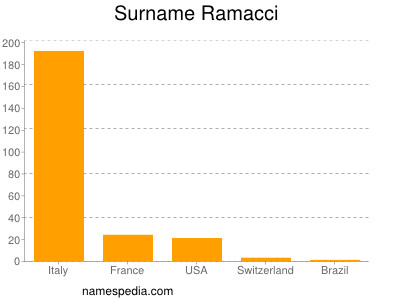 Surname Ramacci