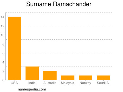 Surname Ramachander