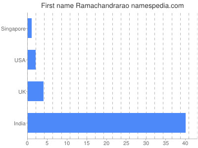 Given name Ramachandrarao
