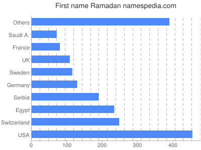 Given name Ramadan