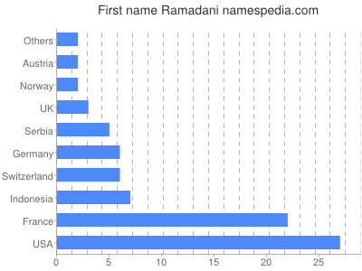 Given name Ramadani