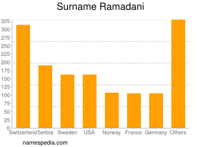 Surname Ramadani