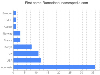 Given name Ramadhani