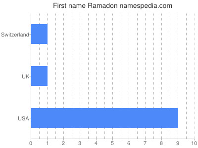 Given name Ramadon
