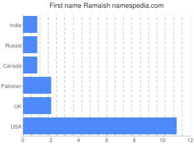 Given name Ramaish