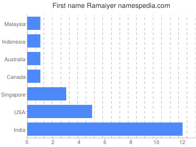 Given name Ramaiyer