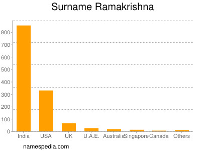 Surname Ramakrishna