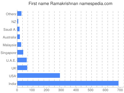 Given name Ramakrishnan
