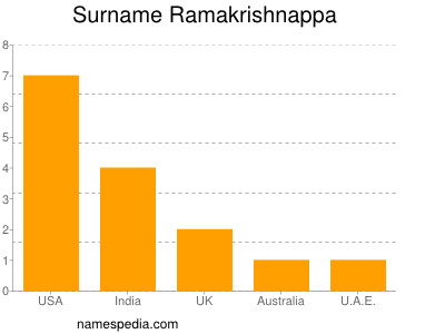 Surname Ramakrishnappa