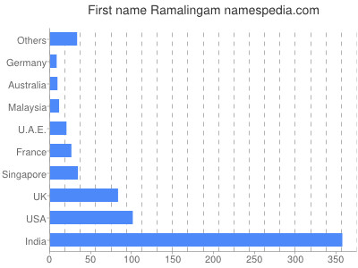 Given name Ramalingam