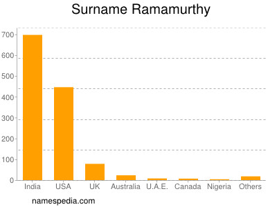 Surname Ramamurthy