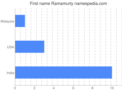 Given name Ramamurty