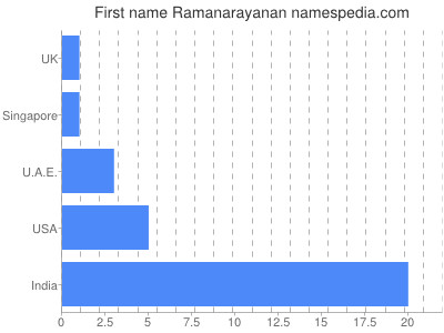 Given name Ramanarayanan
