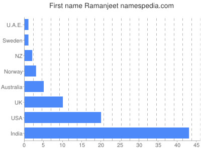 Given name Ramanjeet