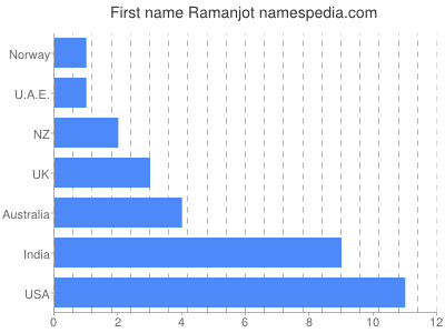 Given name Ramanjot