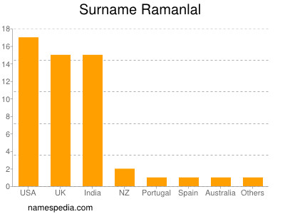 Surname Ramanlal