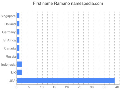 Given name Ramano