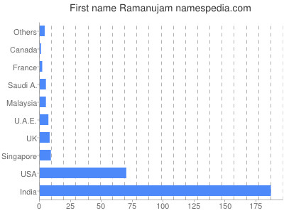 Given name Ramanujam