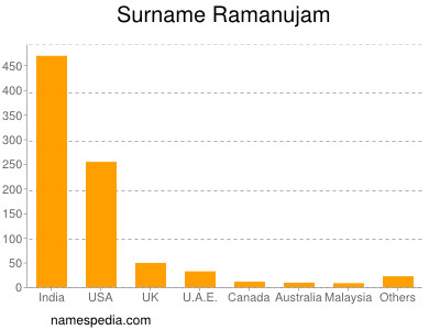 Surname Ramanujam