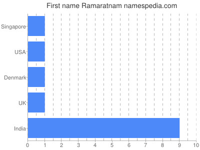 Given name Ramaratnam