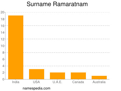 Surname Ramaratnam