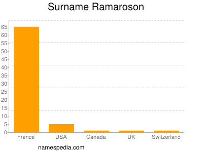 Surname Ramaroson