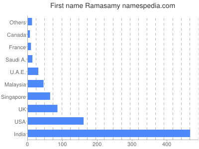 Given name Ramasamy