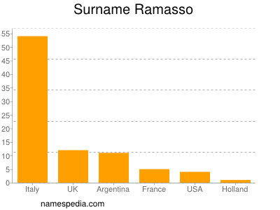 Surname Ramasso