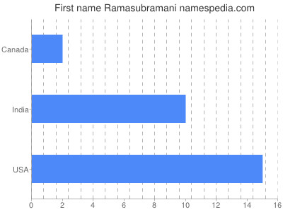 Given name Ramasubramani