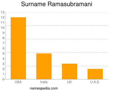 Surname Ramasubramani
