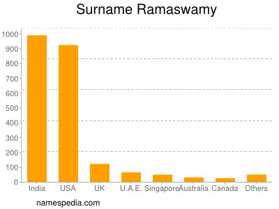 Surname Ramaswamy