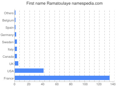 Given name Ramatoulaye