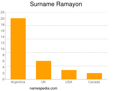 Surname Ramayon