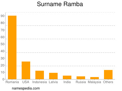 Surname Ramba