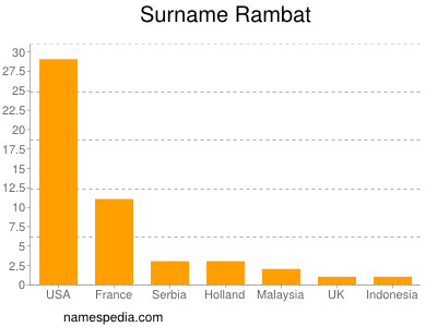Surname Rambat