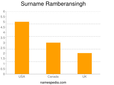 Surname Ramberansingh