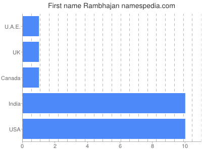 Given name Rambhajan
