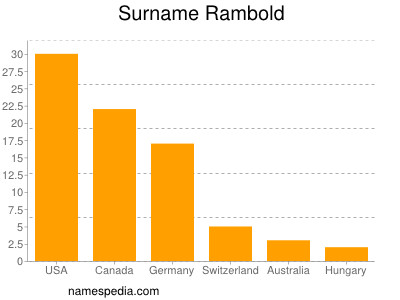 Surname Rambold