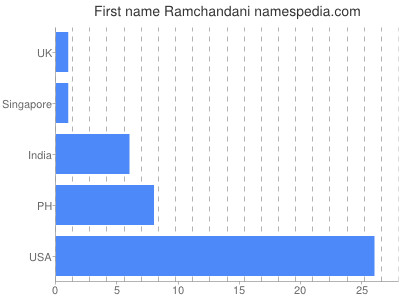 Given name Ramchandani