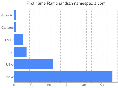 Given name Ramchandran