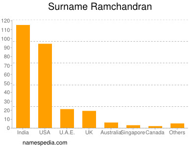 Surname Ramchandran