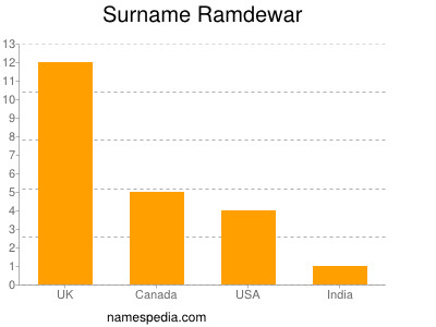Surname Ramdewar