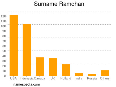 Surname Ramdhan