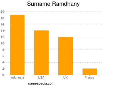 Surname Ramdhany