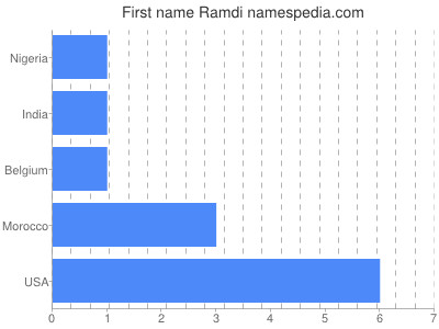 Given name Ramdi