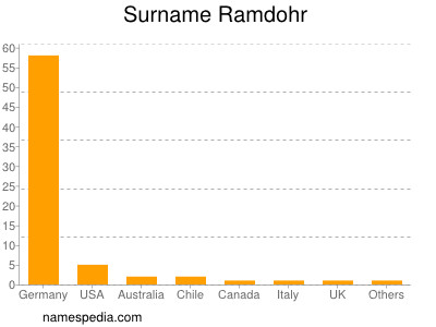 Surname Ramdohr