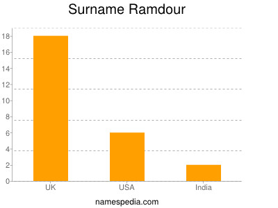 Surname Ramdour